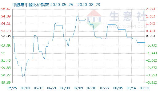 8月23日甲醇與甲醛比價指數(shù)圖