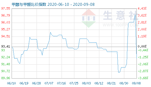 9月8日甲醇與甲醛比價(jià)指數(shù)圖