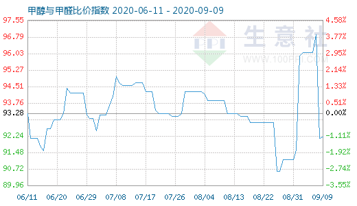 9月9日甲醇與甲醛比價指數圖