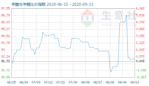 9月13日甲醇與甲醛比價指數圖