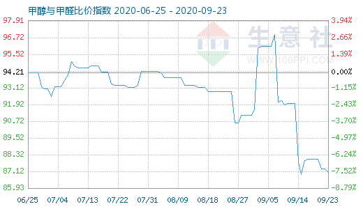 9月23日甲醇與甲醛比價指數(shù)圖