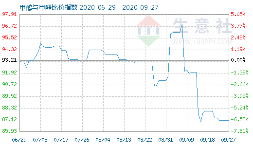 9月27日甲醇與甲醛比價(jià)指數(shù)圖