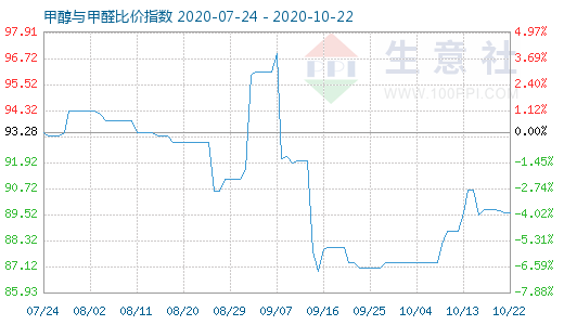 10月22日甲醇與甲醛比價(jià)指數(shù)圖