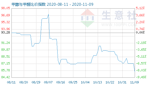 11月9日甲醇與甲醛比價指數(shù)圖