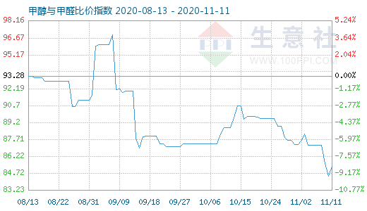 11月11日甲醇與甲醛比價(jià)指數(shù)圖