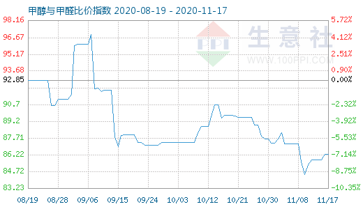 11月17日甲醇與甲醛比價指數圖