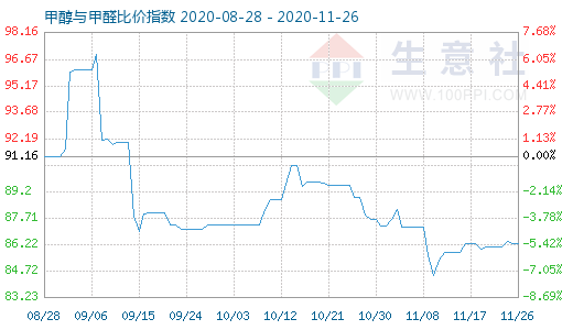 11月26日甲醇與甲醛比價(jià)指數(shù)圖