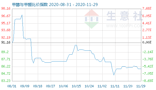 11月29日甲醇與甲醛比價指數圖