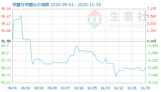 11月30日甲醇與甲醛比價指數圖