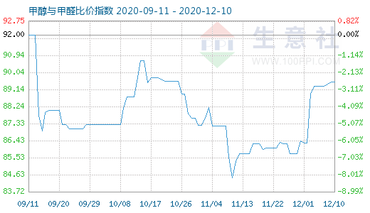 12月10日甲醇與甲醛比價指數圖