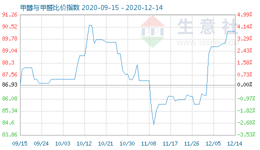 12月14日甲醇與甲醛比價指數圖
