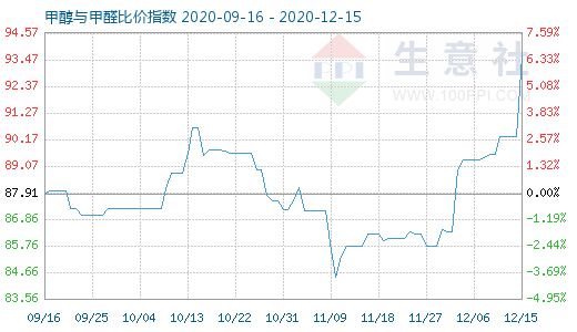 12月15日甲醇與甲醛比價(jià)指數(shù)圖