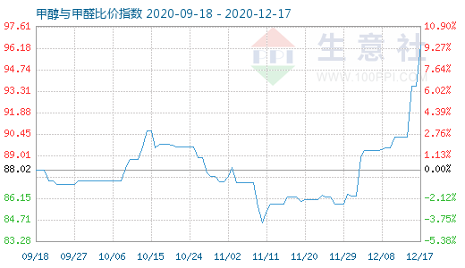 12月17日甲醇與甲醛比價指數圖
