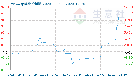 12月20日甲醇與甲醛比價(jià)指數(shù)圖
