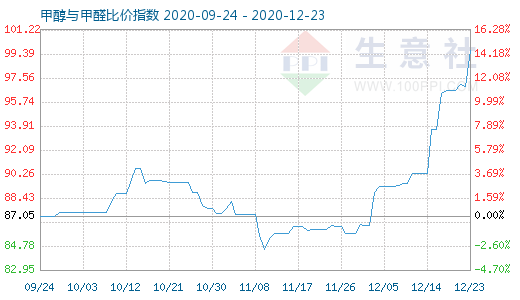 12月23日甲醇與甲醛比價指數圖