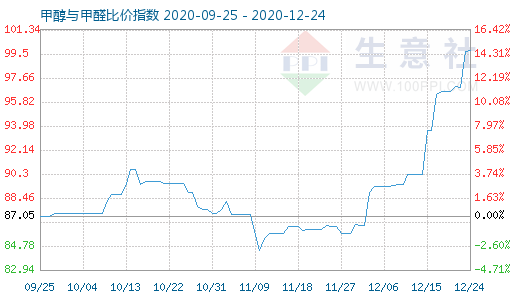 12月24日甲醇與甲醛比價指數圖