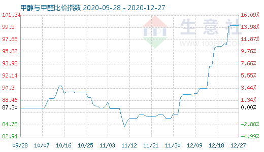 12月27日甲醇與甲醛比價指數(shù)圖