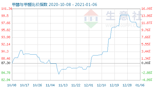 1月6日甲醇與甲醛比價指數圖