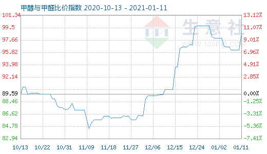 1月11日甲醇與甲醛比價指數圖