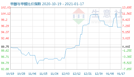 1月17日甲醇與甲醛比價指數(shù)圖