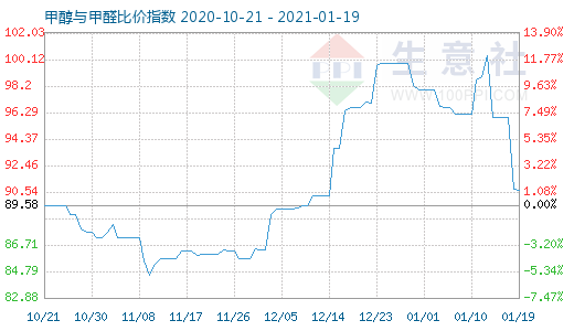 1月19日甲醇與甲醛比價指數(shù)圖