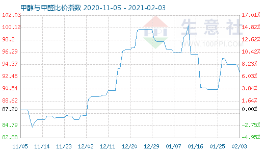 2月3日甲醇與甲醛比價指數(shù)圖