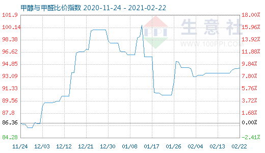 2月22日甲醇與甲醛比價指數(shù)圖
