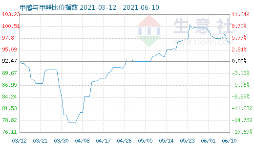 6月10日甲醇與甲醛比價指數(shù)圖