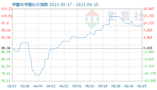 6月15日甲醇與甲醛比價(jià)指數(shù)圖