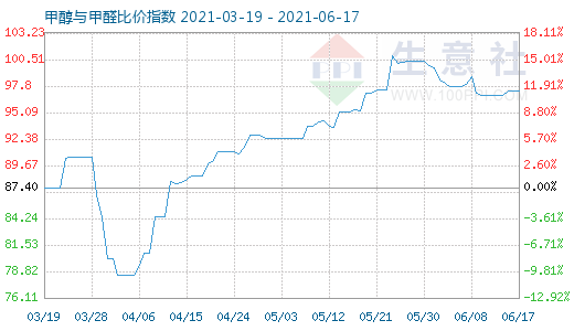6月17日甲醇與甲醛比價指數(shù)圖