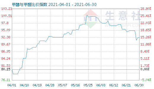 6月30日甲醇與甲醛比價(jià)指數(shù)圖