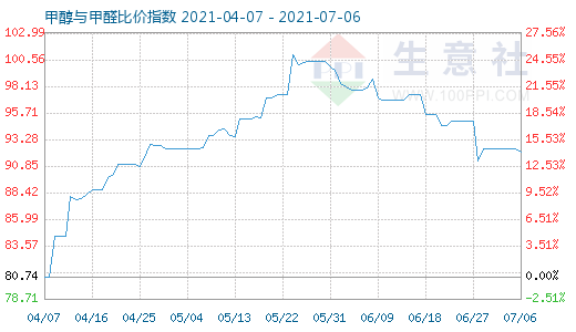 7月6日甲醇與甲醛比價(jià)指數(shù)圖