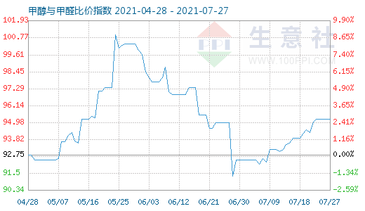 7月27日甲醇與甲醛比價指數(shù)圖
