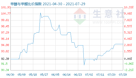 7月29日甲醇與甲醛比價指數(shù)圖