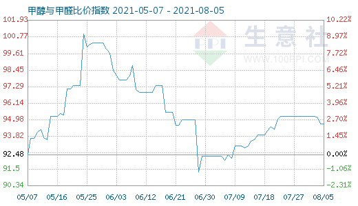 8月5日甲醇與甲醛比價指數(shù)圖