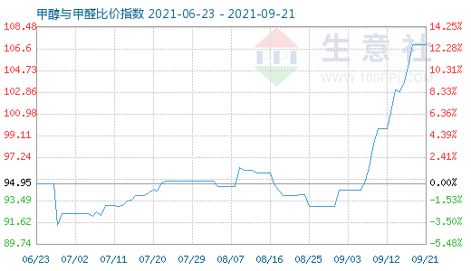 9月21日甲醇與甲醛比價指數(shù)圖