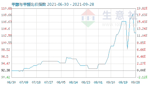 9月28日甲醇與甲醛比價(jià)指數(shù)圖