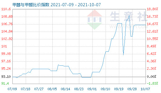 10月7日甲醇與甲醛比價指數(shù)圖