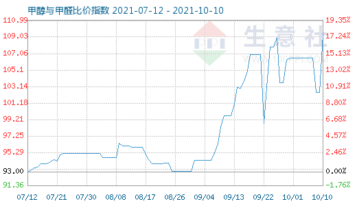 10月10日甲醇與甲醛比價(jià)指數(shù)圖