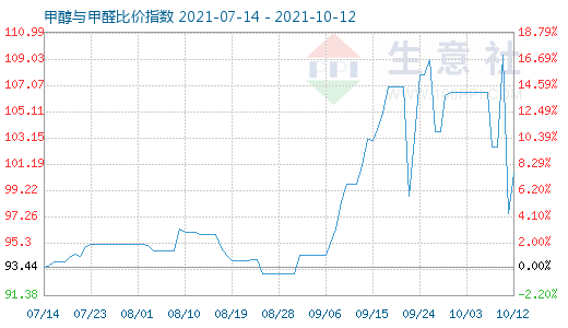 10月12日甲醇與甲醛比價指數圖