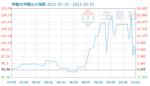 10月13日甲醇與甲醛比價指數圖
