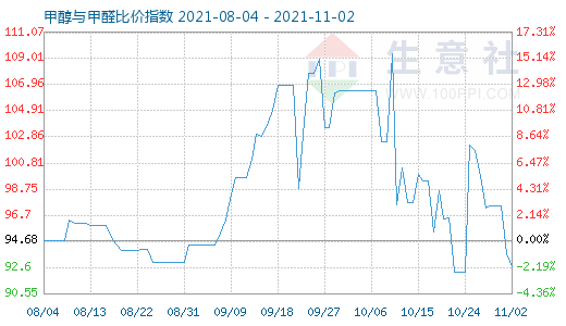 11月2日甲醇與甲醛比價(jià)指數(shù)圖