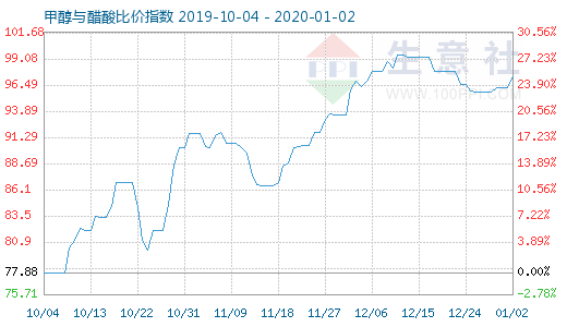 1月2日甲醇與醋酸比價指數圖