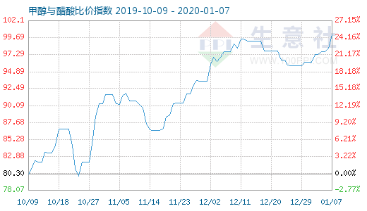 1月7日甲醇與醋酸比價指數圖