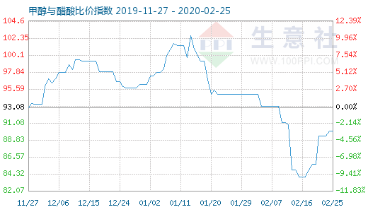 2月25日甲醇與醋酸比價指數圖