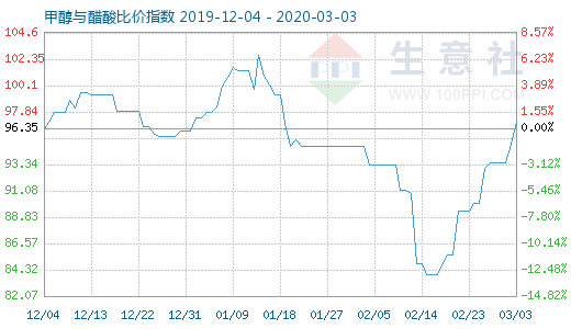 3月3日甲醇與醋酸比價(jià)指數(shù)圖