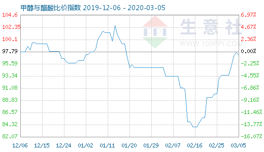 3月5日甲醇與醋酸比價指數(shù)圖