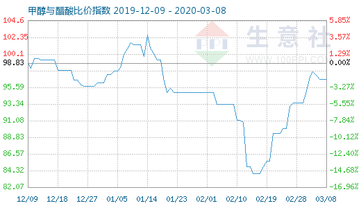 3月8日甲醇與醋酸比價指數(shù)圖