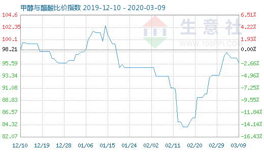 3月9日甲醇與醋酸比價(jià)指數(shù)圖