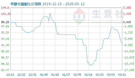 3月12日甲醇與醋酸比價(jià)指數(shù)圖
